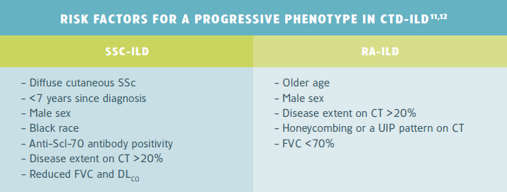 GENERAL RISK FACTORS FOR PROGRESSIVE FIBROSIS