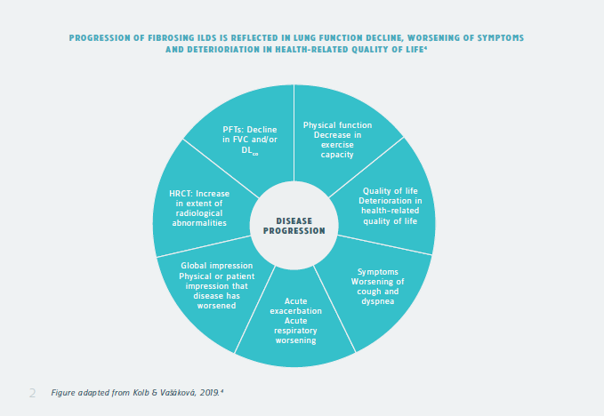 PROGRESSION OF FIBROSING ILDS IS REFLECTED IN LUNG FUNCTION DECLINE, WORSENING OF SYMPTOMS AND DETERIORIATION IN HEALTH-RELATED QUALITY OF LIFE