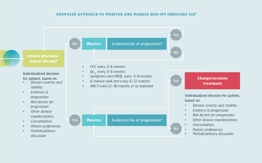 PROPOSED APPROACH TO MONITOR AND MANAGE NON-IPF FIBROSING ILD