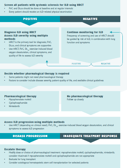 EVIDENCE-BASED CONSENSUS STATEMENT FOR MANAGEMENT OF SSC-ILD