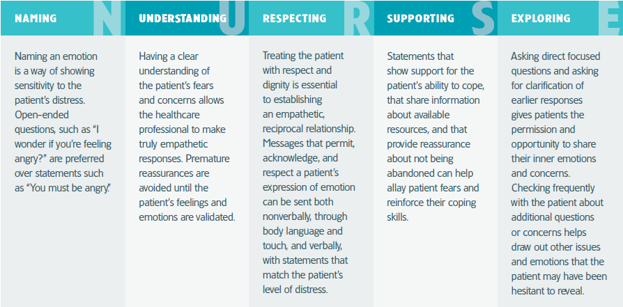 A helpful strategy for responding to patients’ emotional distress with empathy is called NURSE.