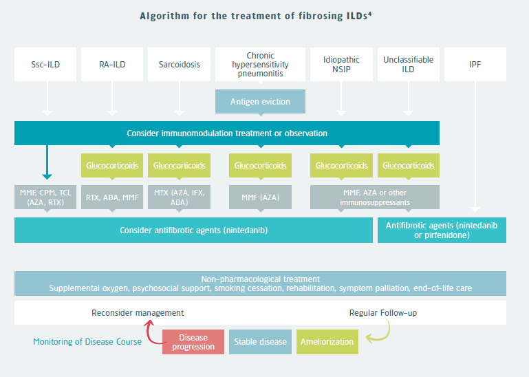 Algori thm for the t reatment of fibrosing ILDs4
