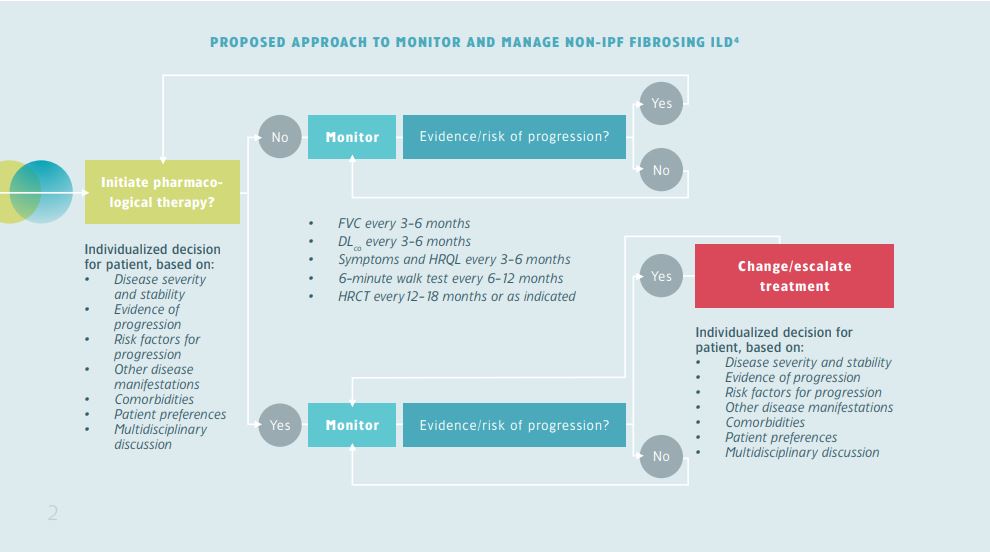 PROPOSED APPROACH TO MONITOR AND MANAGE NON-IPF FIBROSING ILD4