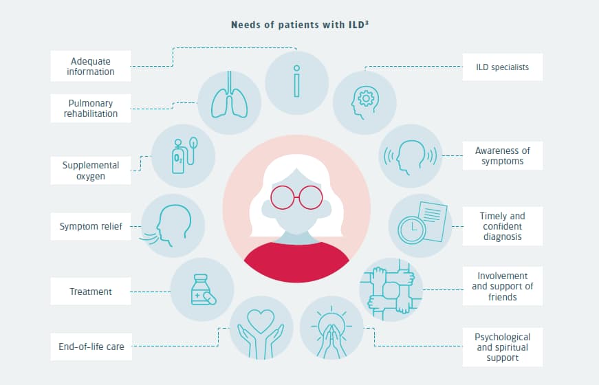 need of patients with ild