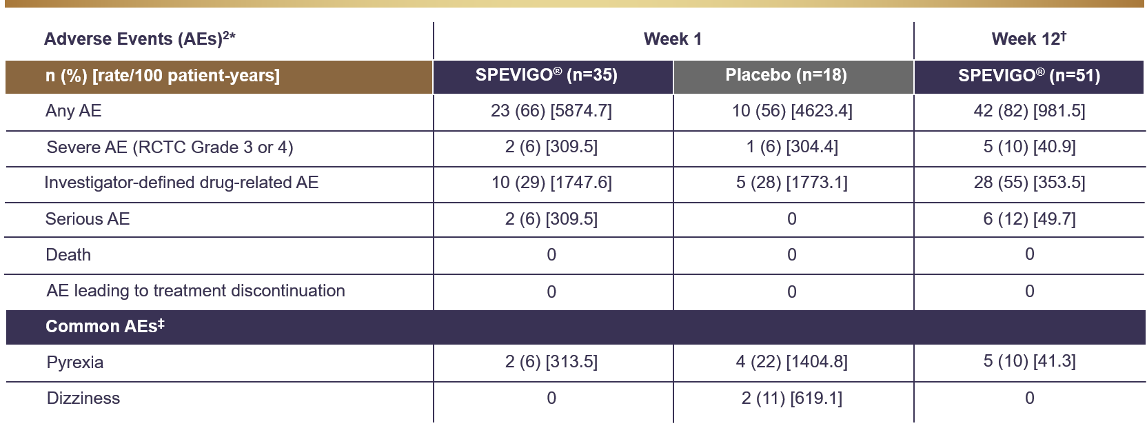 Summary of adverse events