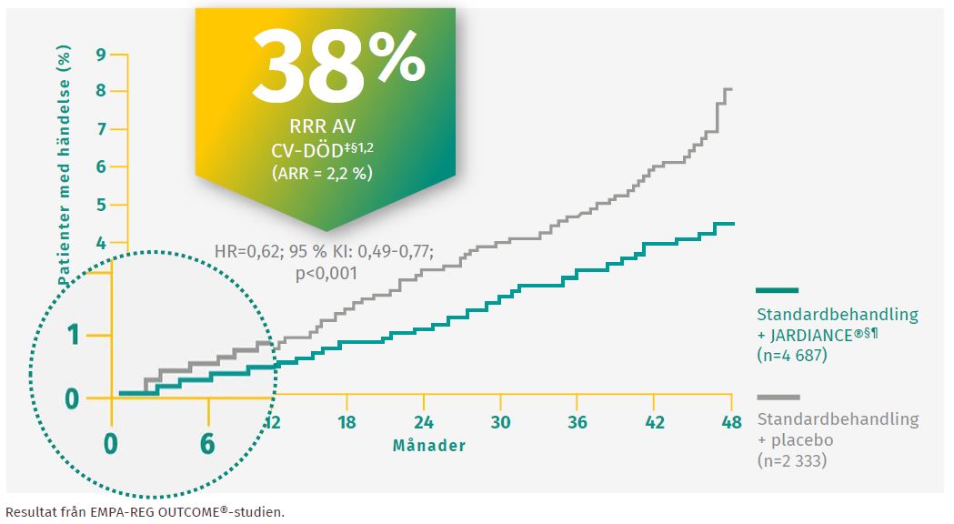 T2D- OCH CV-SJUKDOM GER JARDIANCE®