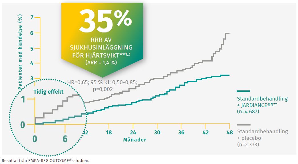 MINSKA RISKEN FÖR SJUKHUSINLÄGGNING FÖR HF
