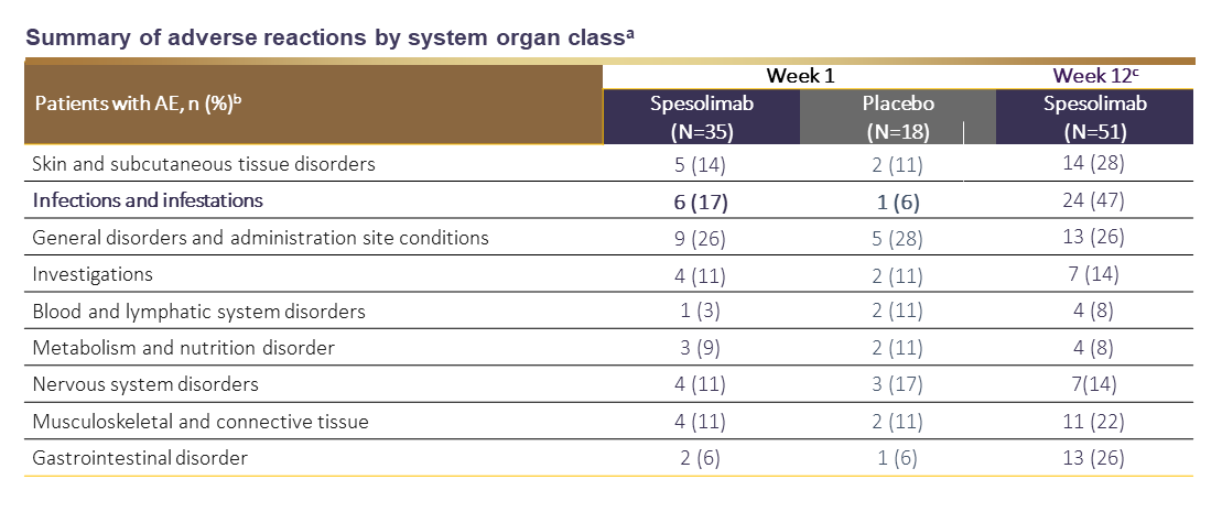 SPEVIGO® Summary of adverse reactions