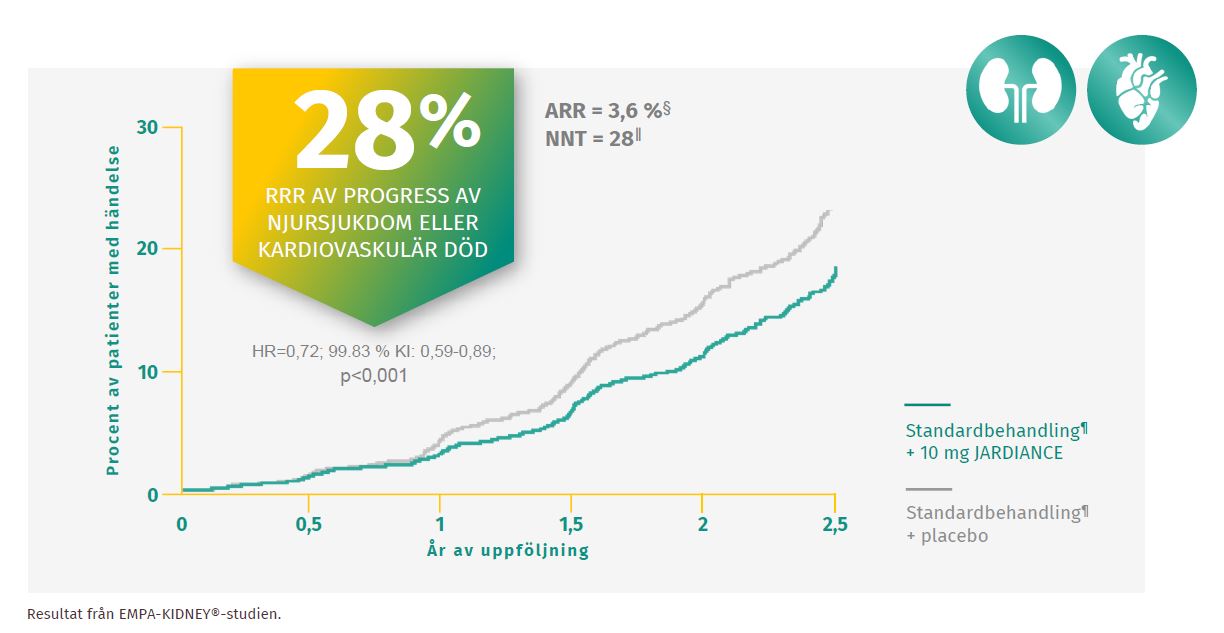 JARDIANCE® minskar progress av njursjukdom