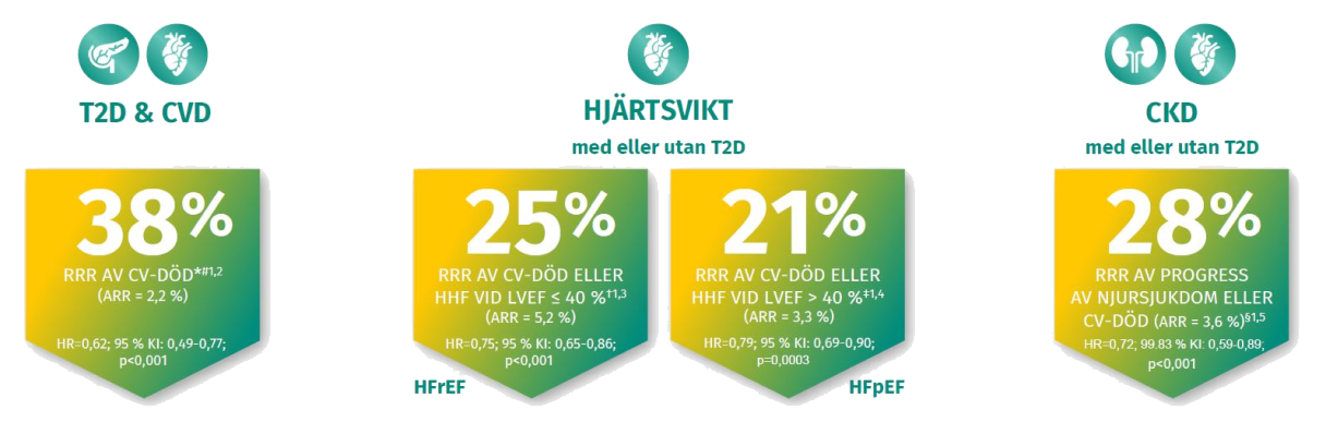 Jardiance® (empagliflozin) är den enda SGLT2-hämmare