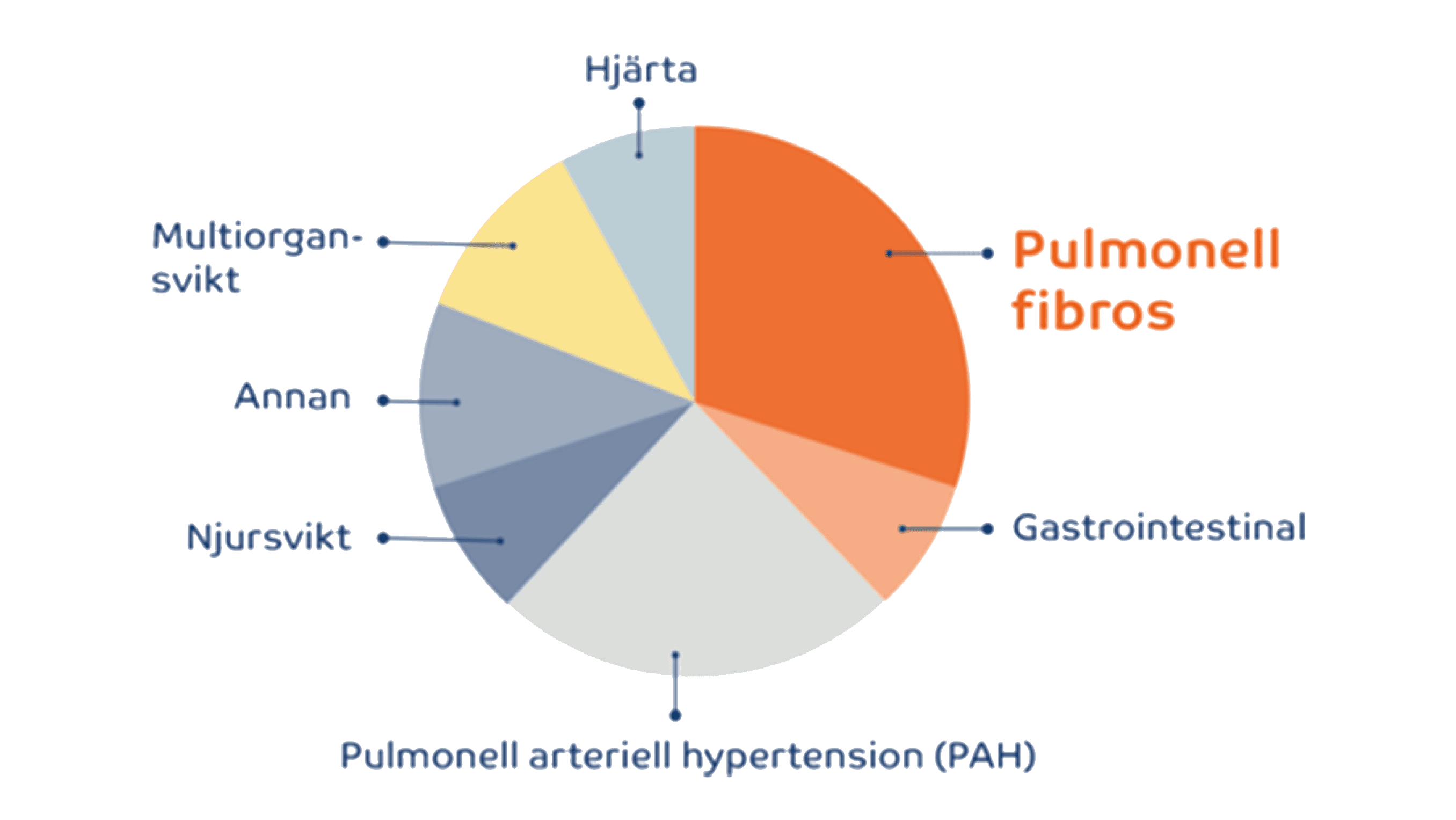 Dödsorsaker vid SSc5