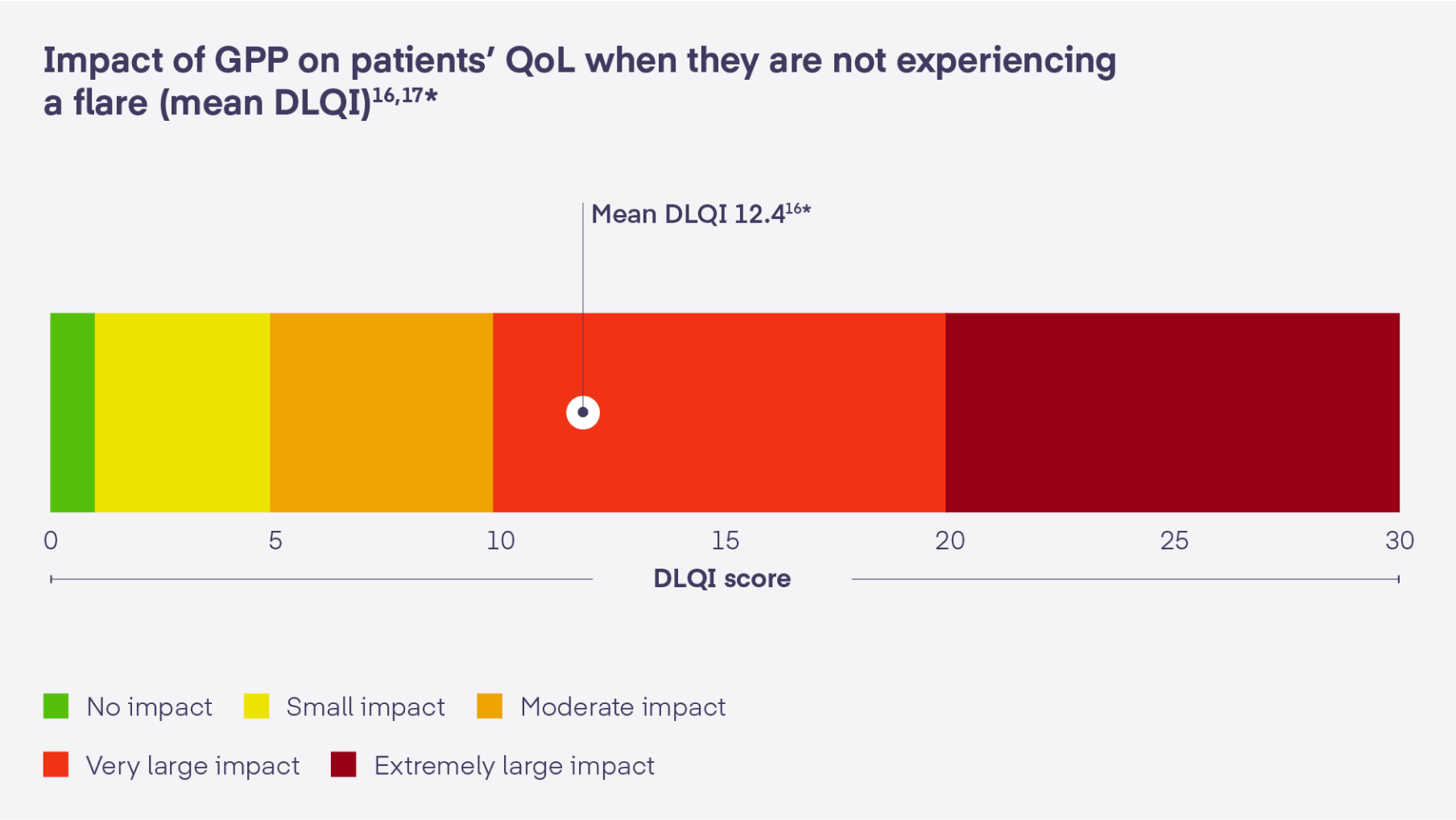 Impact of generalized pustular psoriasis on patient QoL